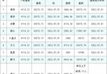  贵州省社保公积金基数调整通知